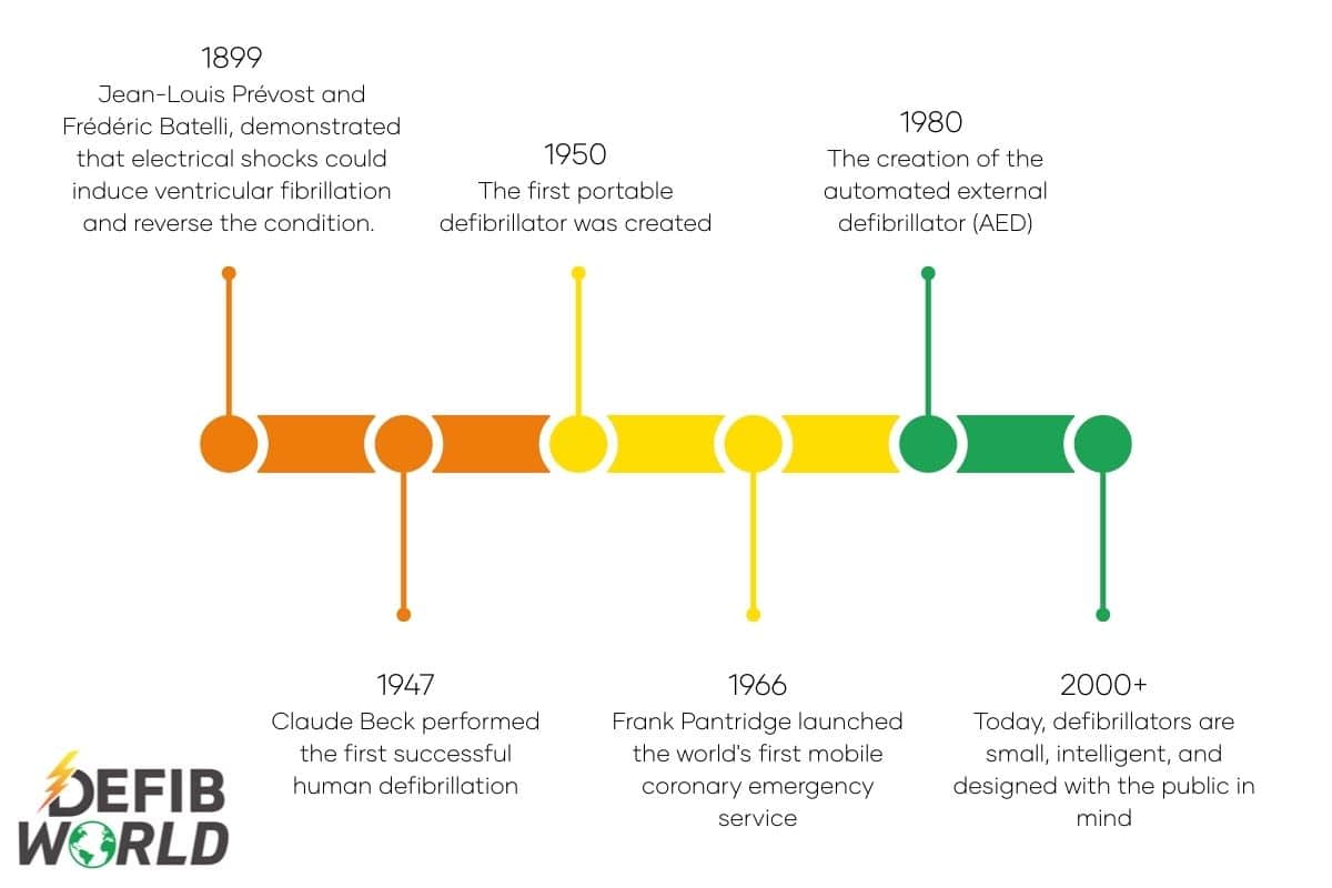 A timeline of defibrillators from the initial discovery of electricity's affect on heart rhythm in 1899, to the 2000s and beyond where defibrillators are small and intelligent. 
