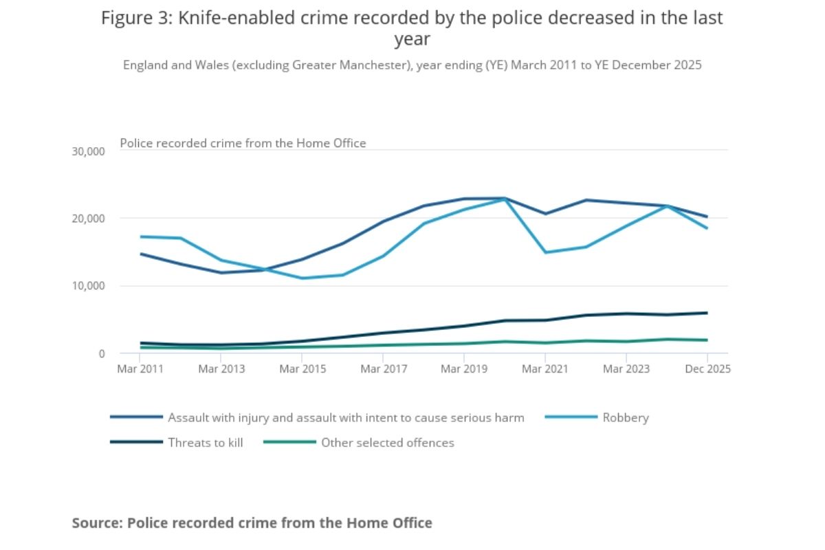 Trend graph showing the level of knife-enabled crime in England and Wales. Assaults with injury and intent to cause harm peaked in March of 2019, at around twenty-three thousand, and only dropped marginally by December of 2025 to around twenty thousand.